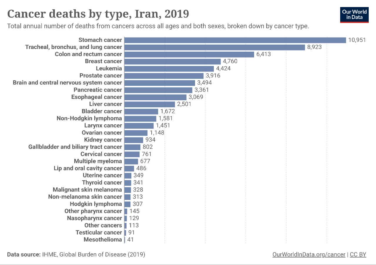 آمار مرگ و میر سرطان در ایران